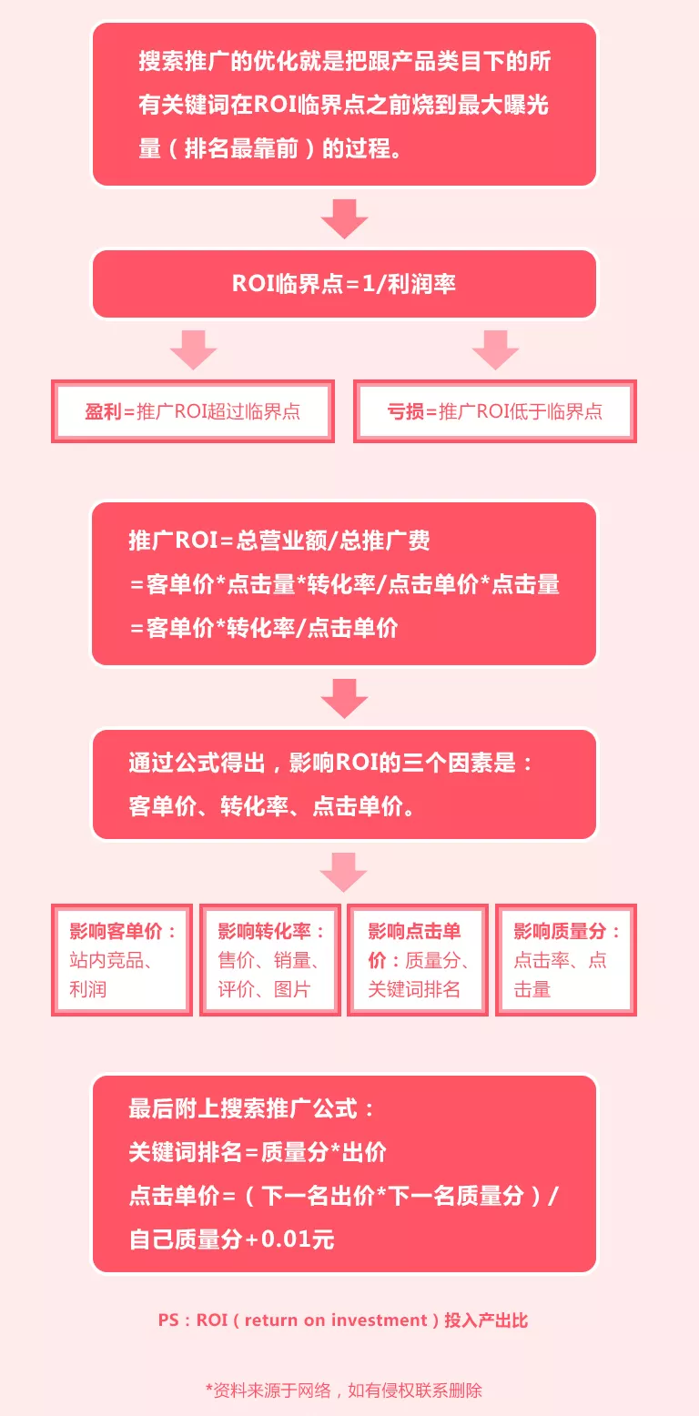业额/总推广费，用来判断推广计划是赚钱还是亏钱，以及盈亏多少的指标。