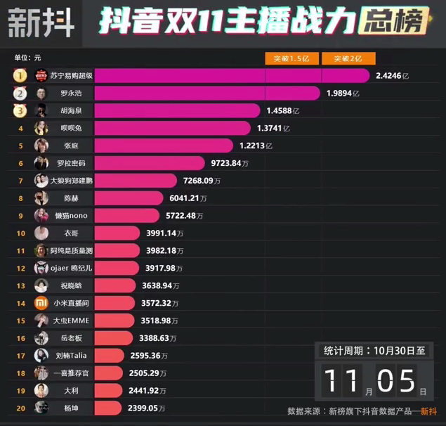 抖音双11主播带货榜