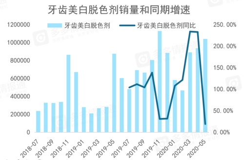 牙齿美白脱色剂销量和同增速