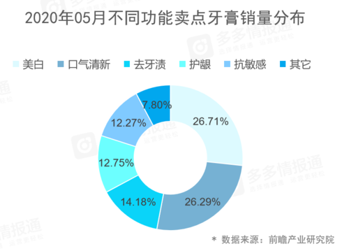 不同功能卖点牙膏销量分布