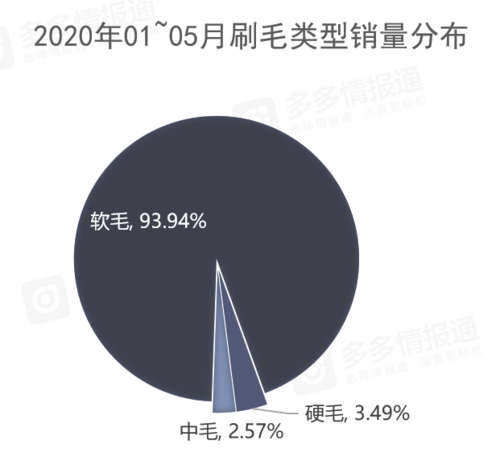 2020年1月-5月刷毛类型销量分布