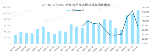 口腔护理品类市场规模和同比增速