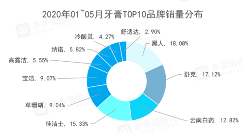 2020年1月-5月牙膏TOP10品牌销量分布