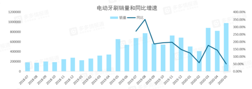 电动牙刷销量和同比增速