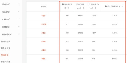 知虾shopee热销标签词