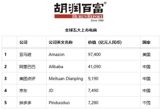 全球五大上市电商发布,亚马逊阿里美团京东拼多多入榜 - 第1张 - 多多参谋 全球五大上市电商发布,亚马逊阿里美团京东拼多多入榜 - 第1张