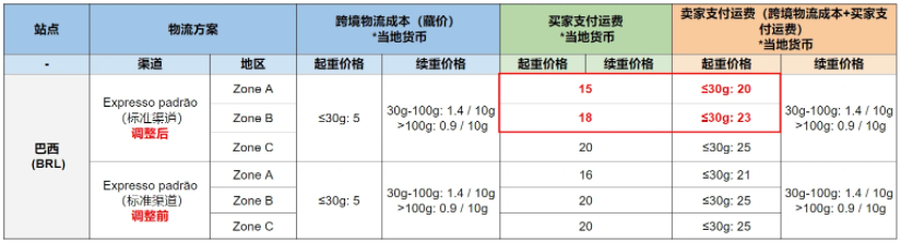 Shopee巴西站点SLS-Standard International（标准渠道）运费调整