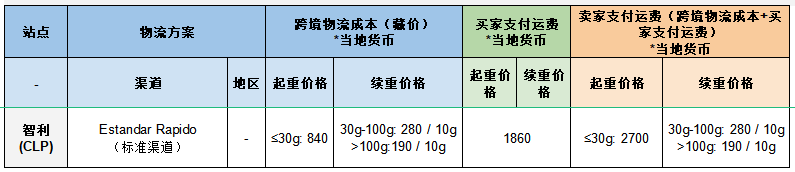 Shopee智利站点SLS物流商品重量限制变更通知