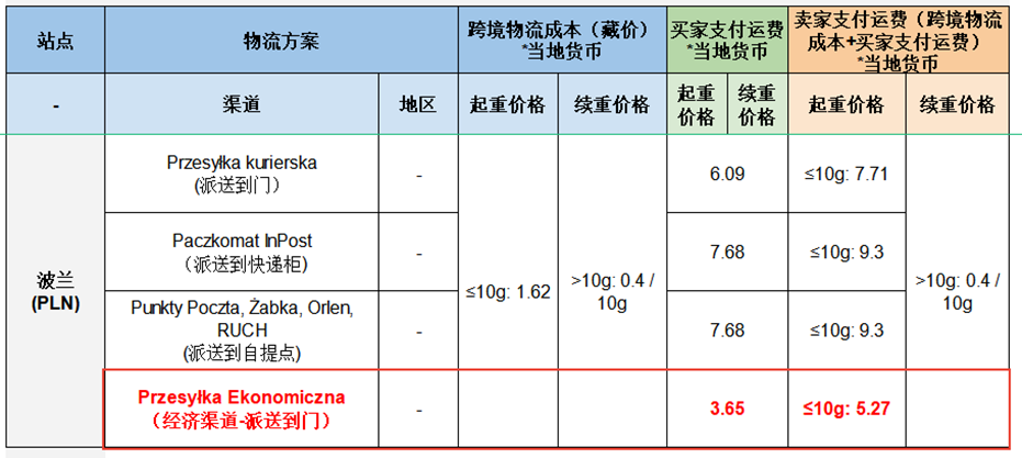 Shopee波兰站点SLS新增物流渠道Przesyłka Ekonomiczna（经济渠道-派送到门）