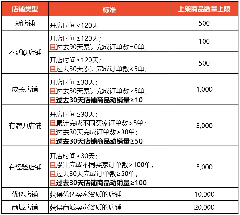 【通知】台湾虾皮不同卖家类型上架商品数量限制更新