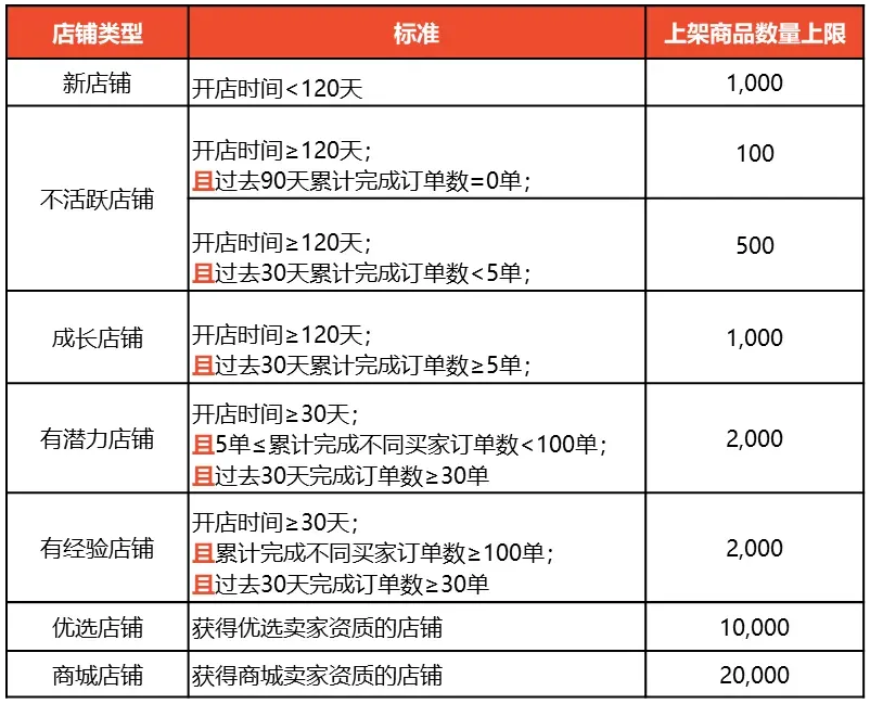 【通知】台湾虾皮不同卖家类型上架商品数量限制更新