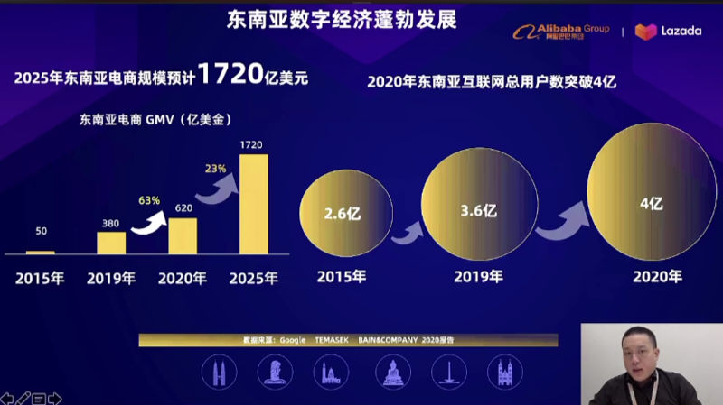 东南亚数字经济
