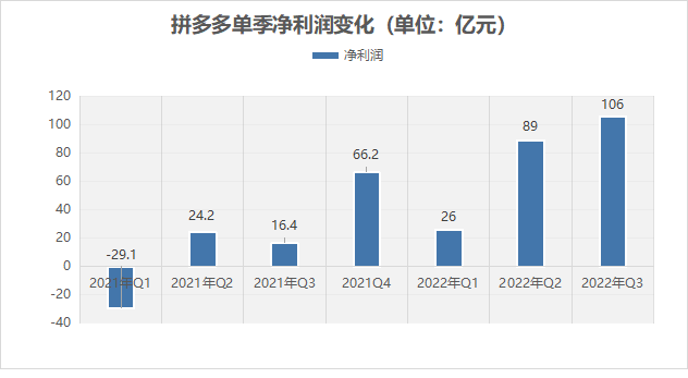 多多情报通 | 净利大增546%!谁也拦不住卷王拼多多在赚钱的路上狂奔 - 第4张 - 多多参谋 多多情报通 | 净利大增546%!谁也拦不住卷王拼多多在赚钱的路上狂奔 - 第4张