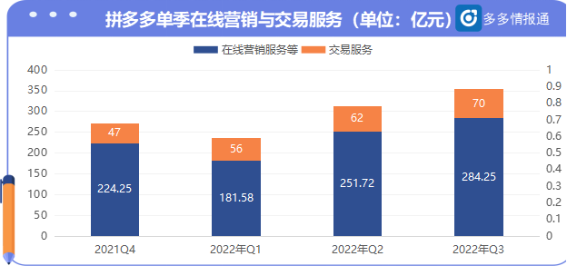 多多情报通 | 净利大增546%!谁也拦不住卷王拼多多在赚钱的路上狂奔 - 第5张 - 多多参谋 多多情报通 | 净利大增546%!谁也拦不住卷王拼多多在赚钱的路上狂奔 - 第5张