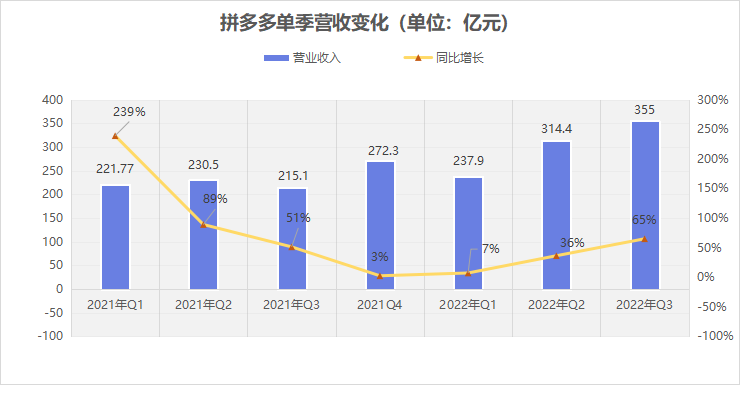 多多情报通 | 净利大增546%!谁也拦不住卷王拼多多在赚钱的路上狂奔 - 第2张 - 多多参谋 多多情报通 | 净利大增546%!谁也拦不住卷王拼多多在赚钱的路上狂奔 - 第2张