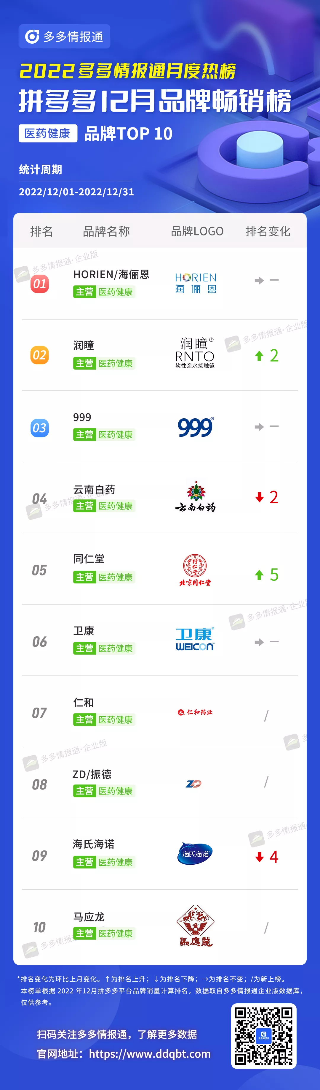 多多参谋 | 头部更替率达25%!12月拼多多品牌和商品月榜最新出炉! - 第21张 - 多多参谋 多多参谋 | 头部更替率达25%!12月拼多多品牌和商品月榜最新出炉! - 第21张