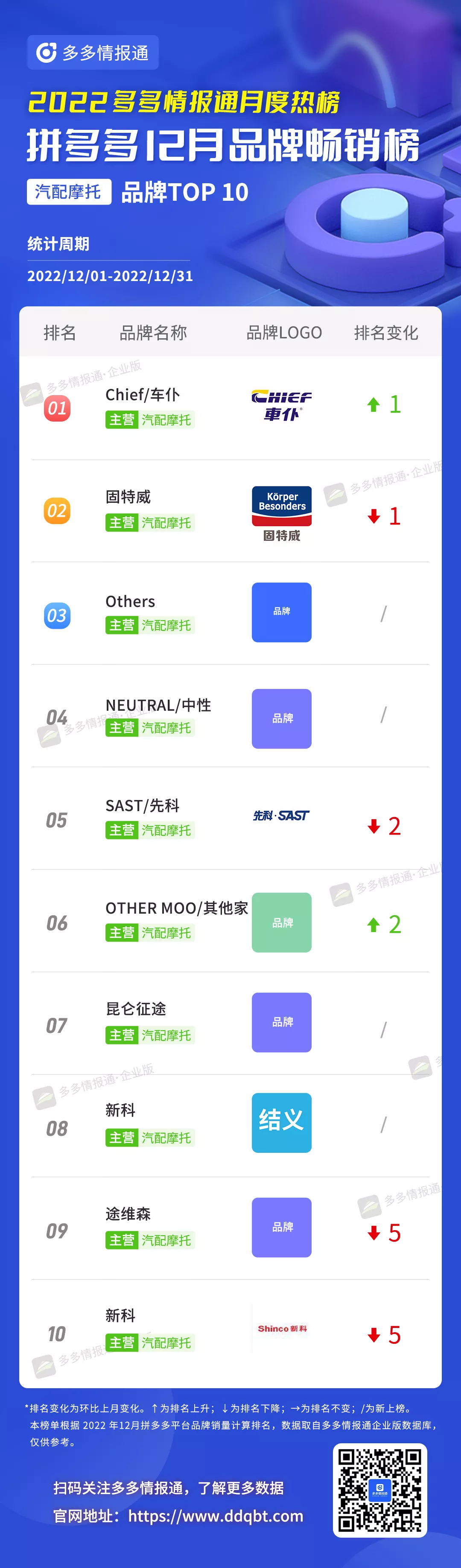 多多参谋 | 头部更替率达25%!12月拼多多品牌和商品月榜最新出炉! - 第23张 - 多多参谋 多多参谋 | 头部更替率达25%!12月拼多多品牌和商品月榜最新出炉! - 第23张
