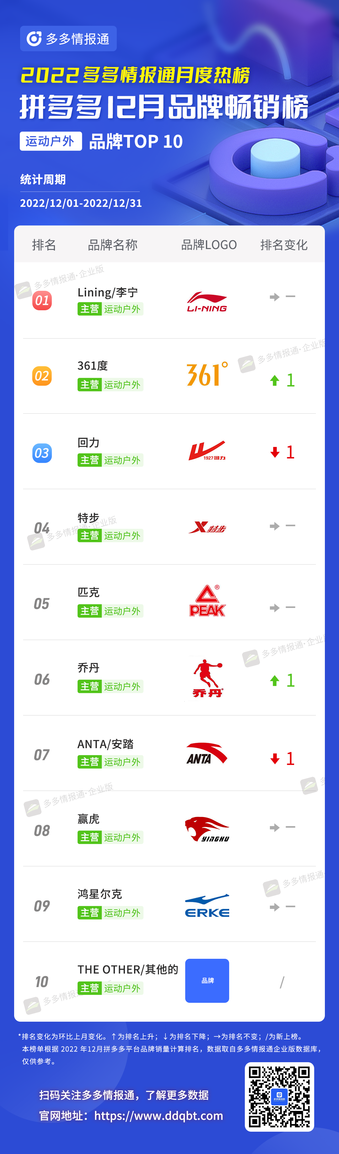 多多参谋 | 头部更替率达25%!12月拼多多品牌和商品月榜最新出炉! - 第17张 - 多多参谋 多多参谋 | 头部更替率达25%!12月拼多多品牌和商品月榜最新出炉! - 第17张