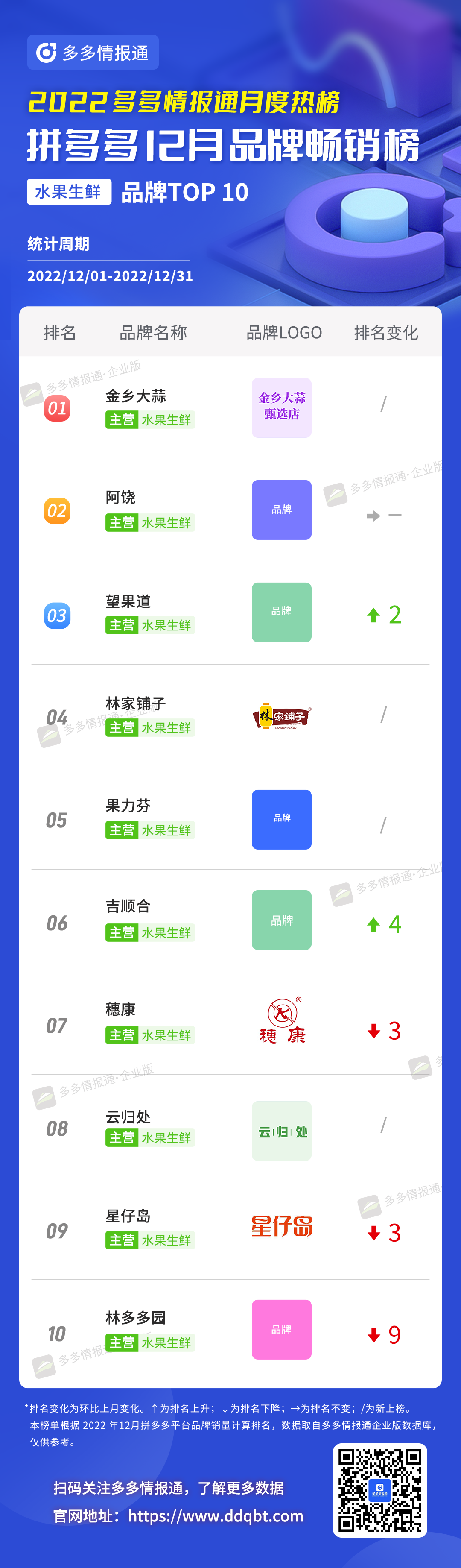 多多参谋 | 头部更替率达25%!12月拼多多品牌和商品月榜最新出炉! - 第19张 - 多多参谋 多多参谋 | 头部更替率达25%!12月拼多多品牌和商品月榜最新出炉! - 第19张