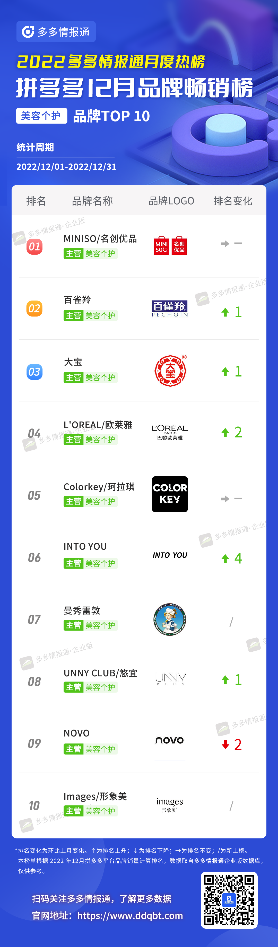 多多参谋 | 头部更替率达25%!12月拼多多品牌和商品月榜最新出炉! - 第15张 - 多多参谋 多多参谋 | 头部更替率达25%!12月拼多多品牌和商品月榜最新出炉! - 第15张