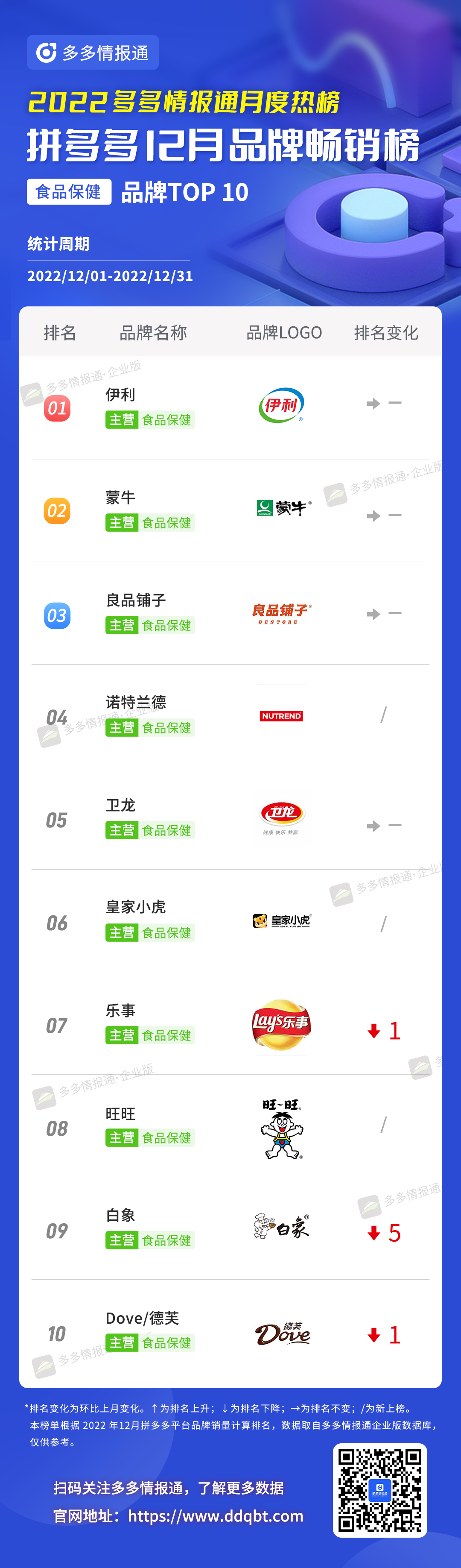 多多参谋 | 头部更替率达25%!12月拼多多品牌和商品月榜最新出炉! - 第9张 - 多多参谋 多多参谋 | 头部更替率达25%!12月拼多多品牌和商品月榜最新出炉! - 第9张