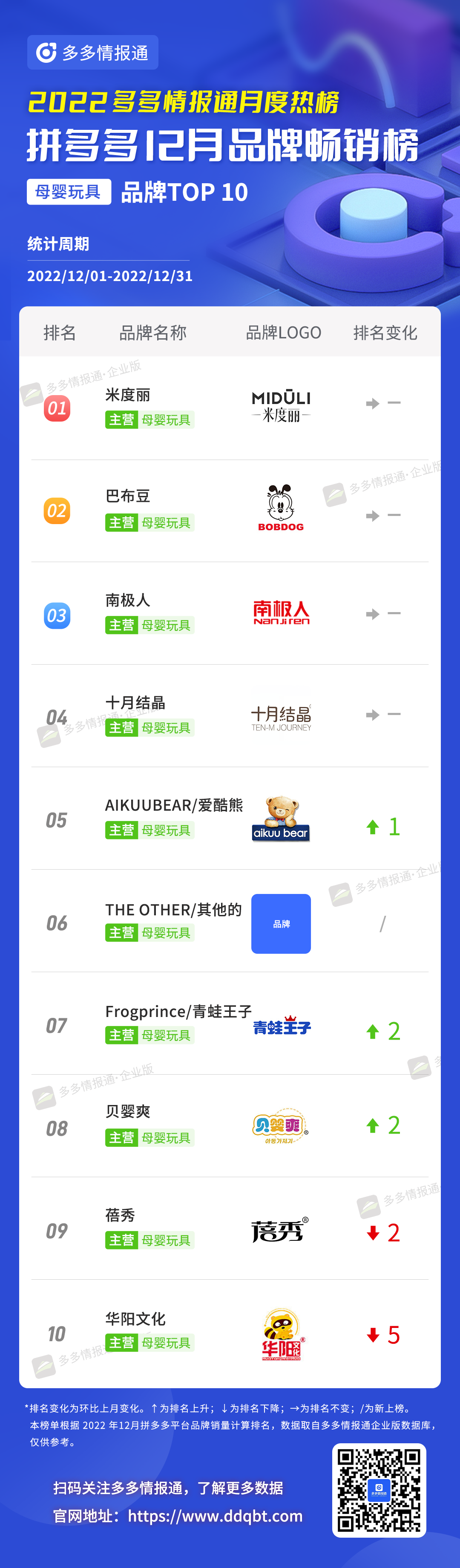 多多参谋 | 头部更替率达25%!12月拼多多品牌和商品月榜最新出炉! - 第13张 - 多多参谋 多多参谋 | 头部更替率达25%!12月拼多多品牌和商品月榜最新出炉! - 第13张