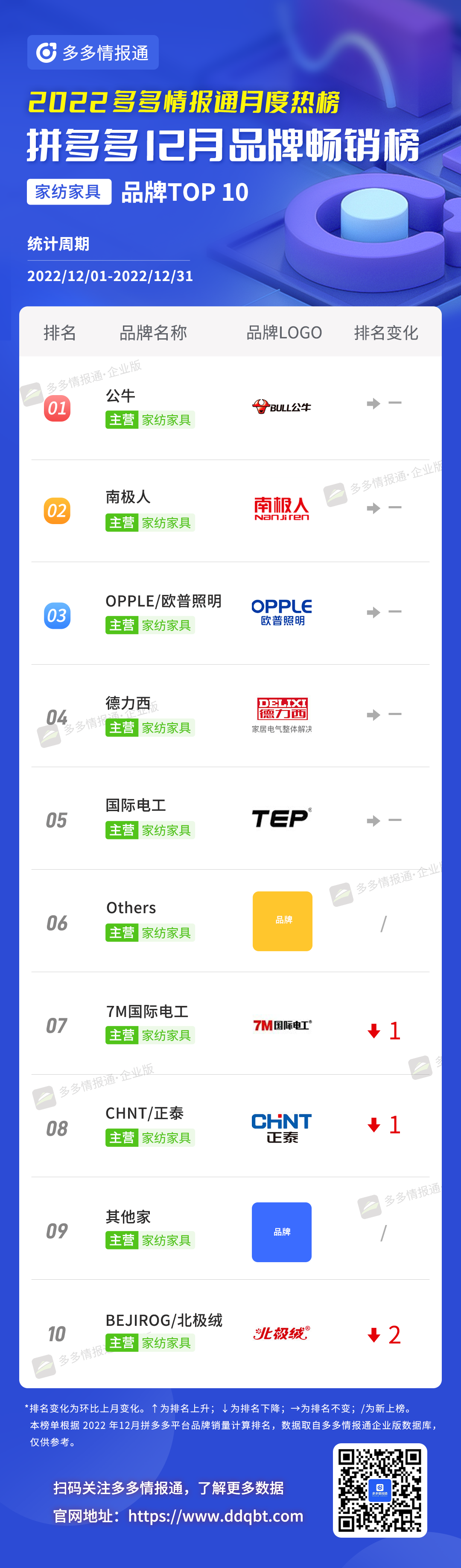 多多参谋 | 头部更替率达25%!12月拼多多品牌和商品月榜最新出炉! - 第7张 - 多多参谋 多多参谋 | 头部更替率达25%!12月拼多多品牌和商品月榜最新出炉! - 第7张