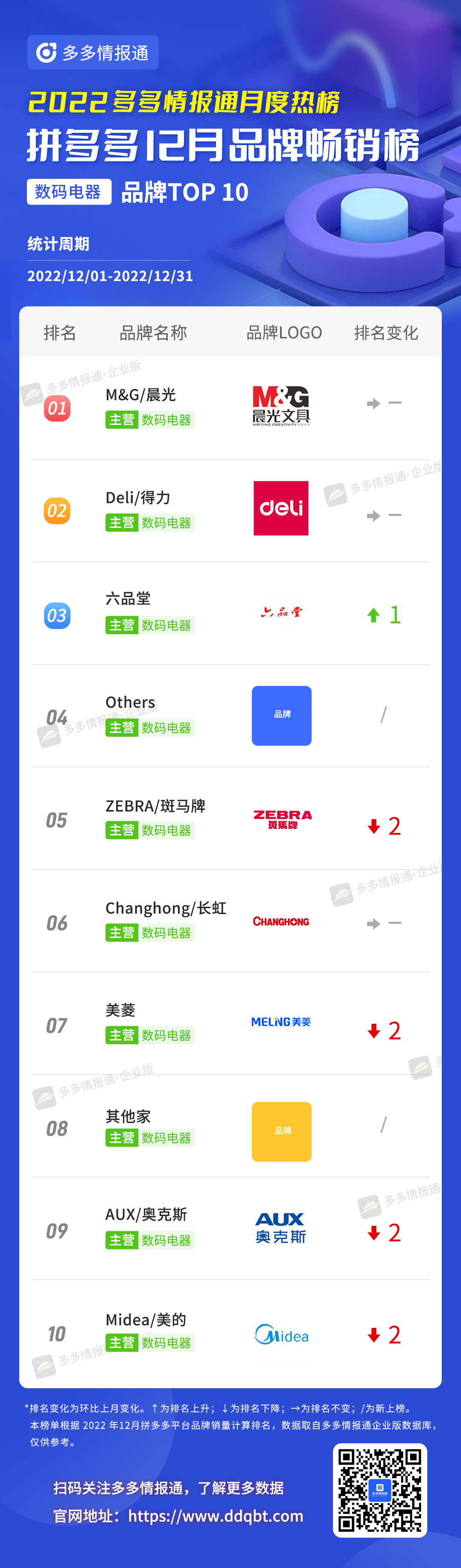 多多参谋 | 头部更替率达25%!12月拼多多品牌和商品月榜最新出炉! - 第11张 - 多多参谋 多多参谋 | 头部更替率达25%!12月拼多多品牌和商品月榜最新出炉! - 第11张