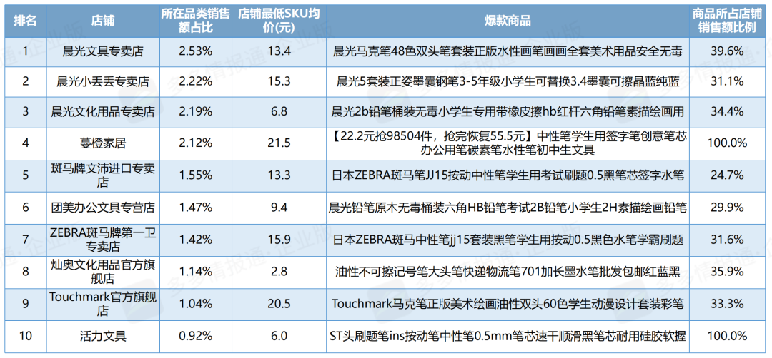 多多情报通:由“薄利”到“提价”,笔类书写工具的商机在哪里? - 第4张 - 多多参谋 多多情报通:由“薄利”到“提价”,笔类书写工具的商机在哪里? - 第4张
