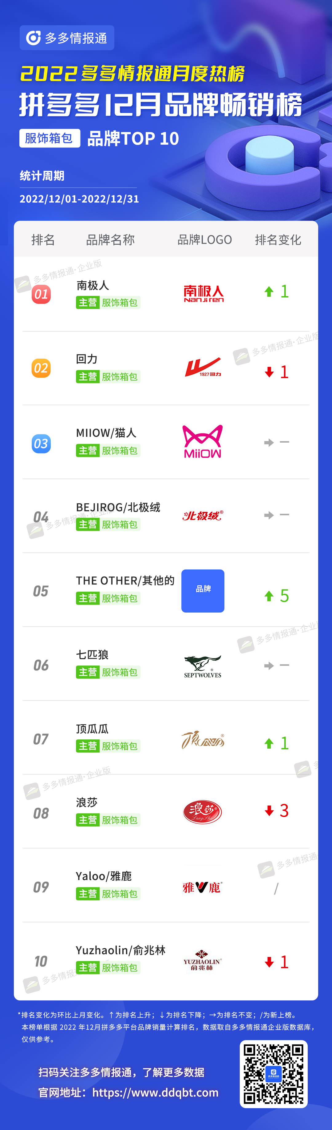 多多参谋 | 头部更替率达25%!12月拼多多品牌和商品月榜最新出炉! - 第5张 - 多多参谋 多多参谋 | 头部更替率达25%!12月拼多多品牌和商品月榜最新出炉! - 第5张