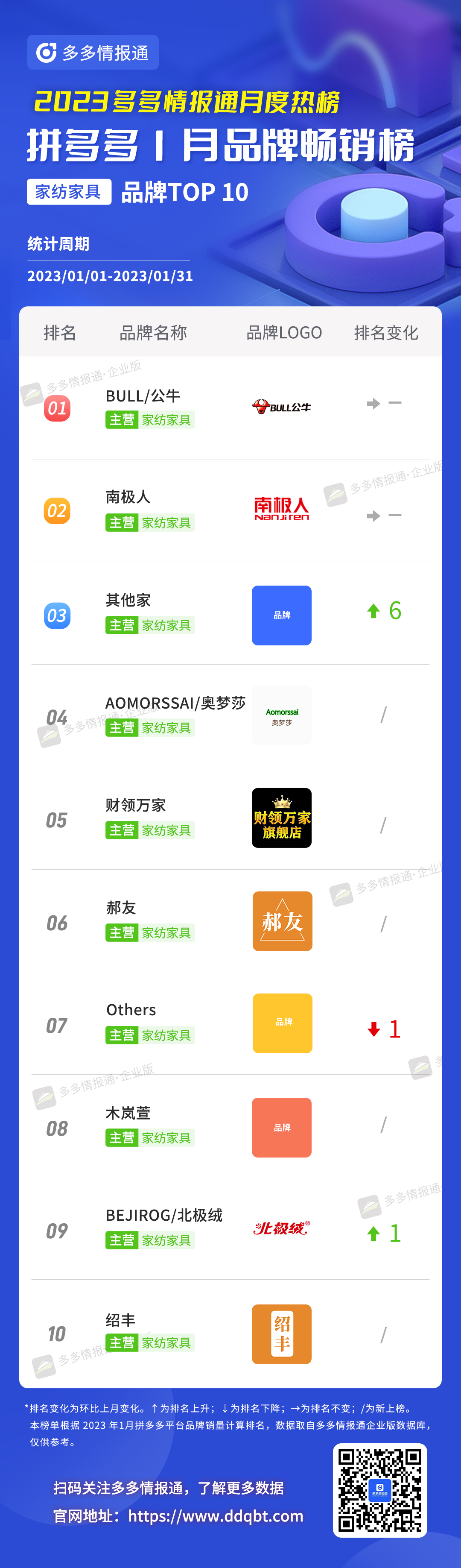 拼多多榜单 | 一半都是新上榜!1月拼多多品牌和商品月榜最新出炉! - 第7张 - 多多参谋 拼多多榜单 | 一半都是新上榜!1月拼多多品牌和商品月榜最新出炉! - 第7张