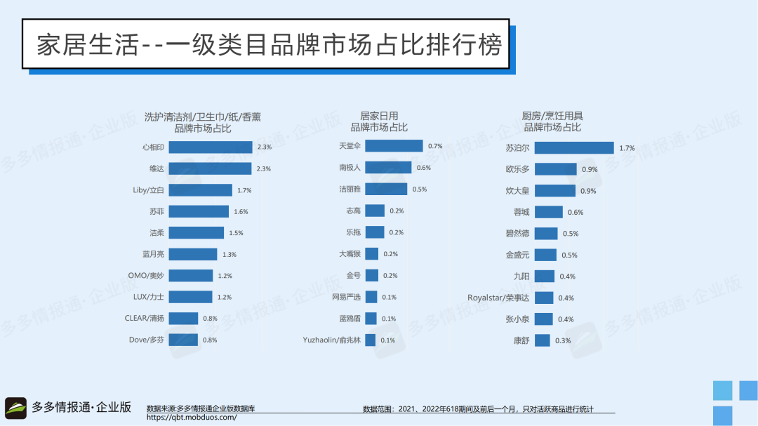 多多参谋 | 2022年618拼多多数据怎么样?哪些类目表现较好? - 第12张 - 多多参谋 多多参谋 | 2022年618拼多多数据怎么样?哪些类目表现较好? - 第12张