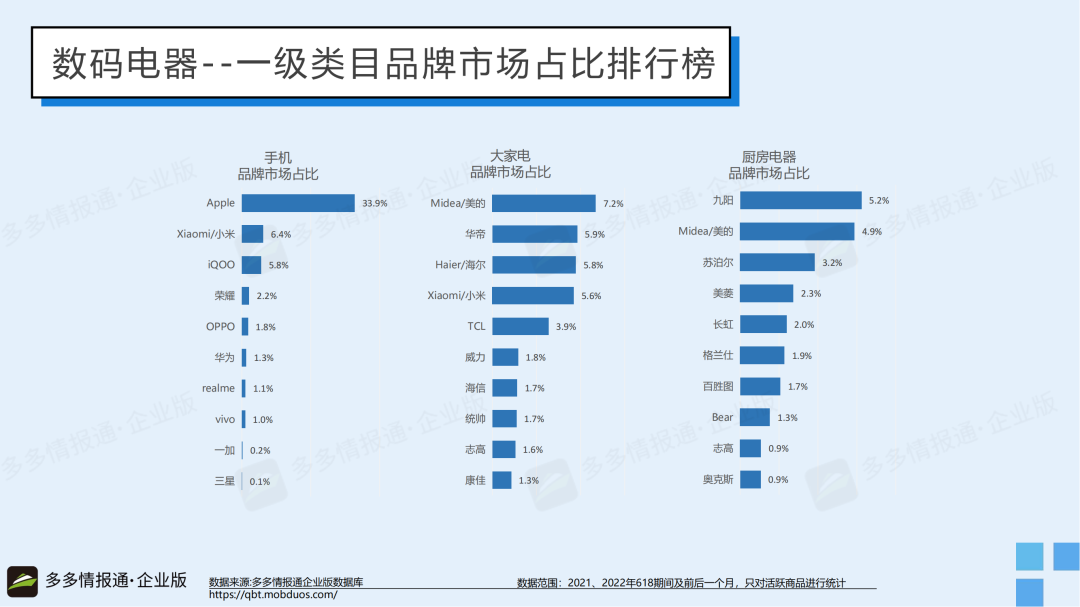 多多参谋 | 2022年618拼多多数据怎么样?哪些类目表现较好? - 第13张 - 多多参谋 多多参谋 | 2022年618拼多多数据怎么样?哪些类目表现较好? - 第13张