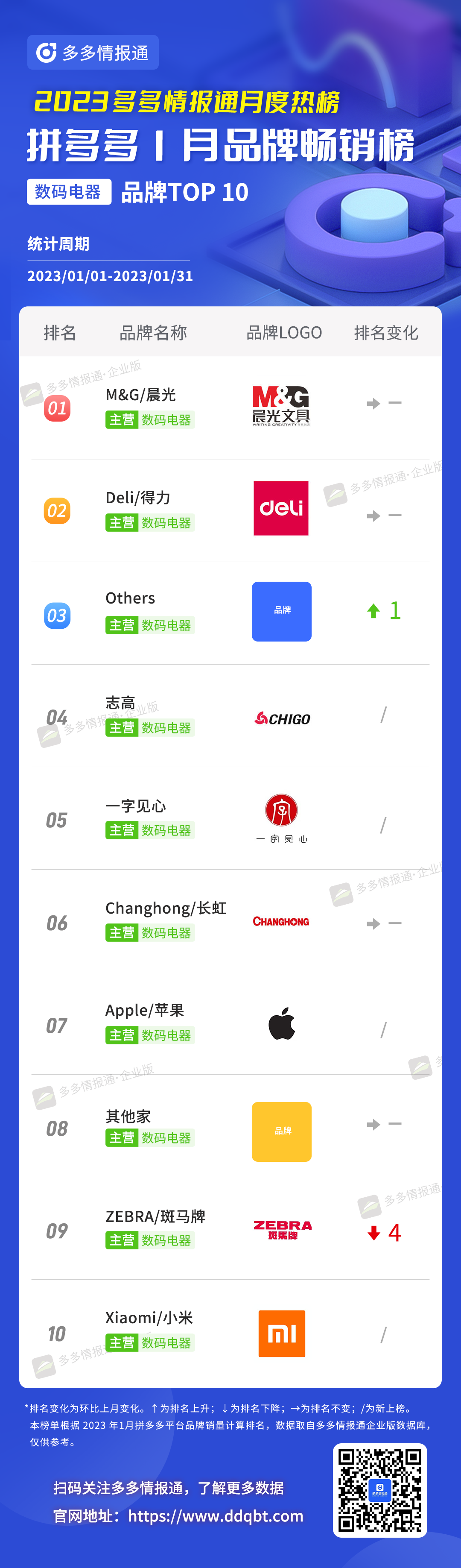 拼多多榜单 | 一半都是新上榜!1月拼多多品牌和商品月榜最新出炉! - 第11张 - 多多参谋 拼多多榜单 | 一半都是新上榜!1月拼多多品牌和商品月榜最新出炉! - 第11张