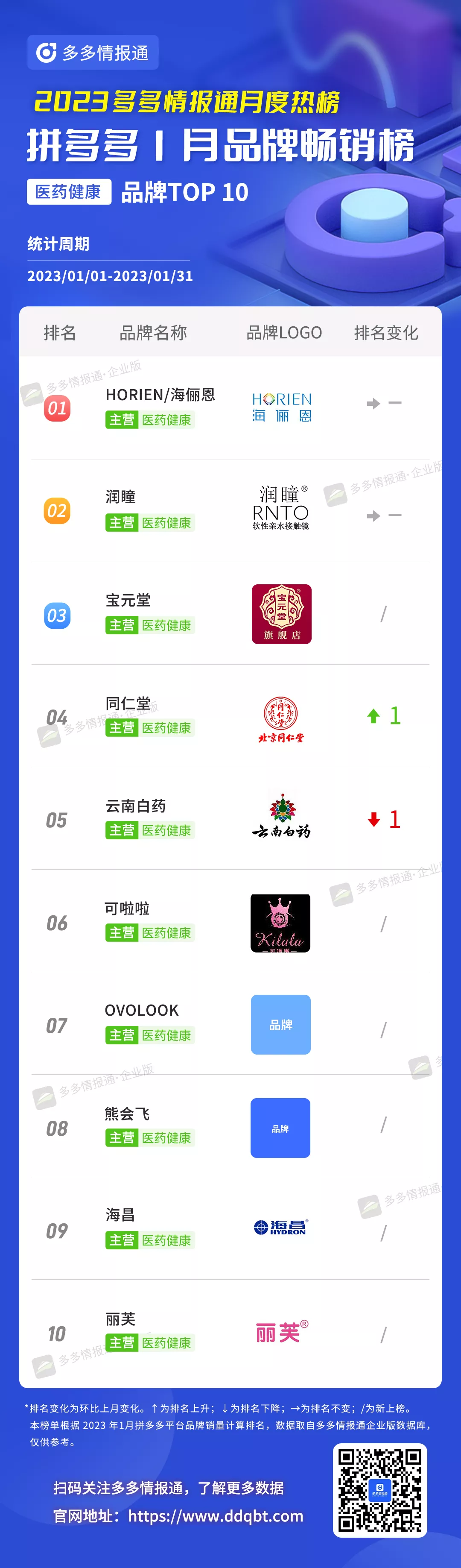 拼多多榜单 | 一半都是新上榜!1月拼多多品牌和商品月榜最新出炉! - 第21张 - 多多参谋 拼多多榜单 | 一半都是新上榜!1月拼多多品牌和商品月榜最新出炉! - 第21张