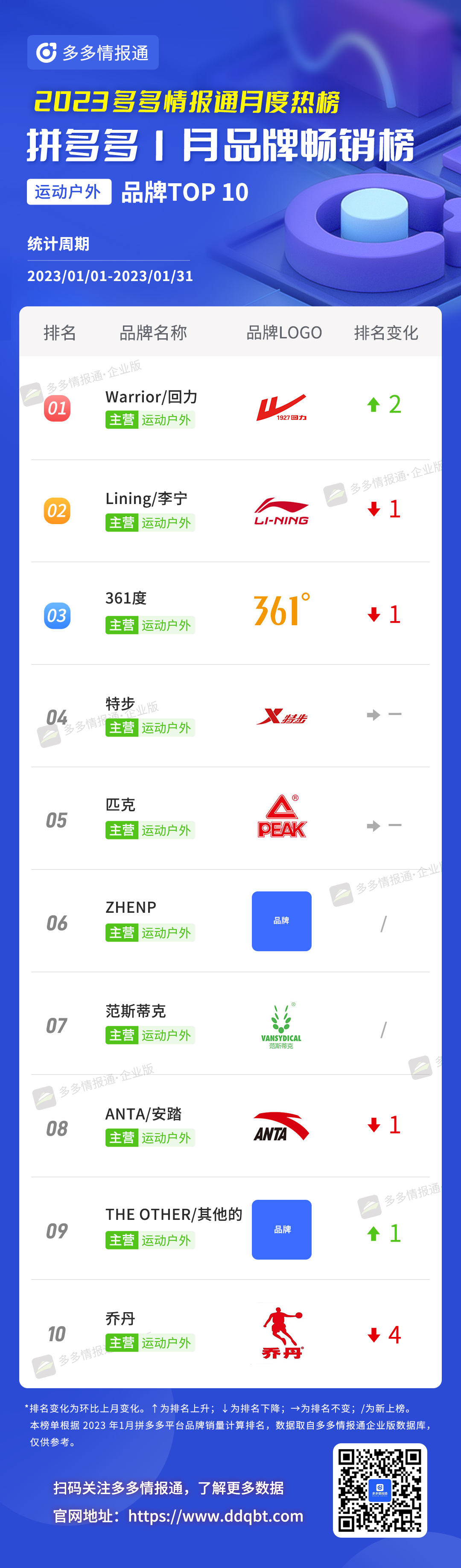 拼多多榜单 | 一半都是新上榜!1月拼多多品牌和商品月榜最新出炉! - 第17张 - 多多参谋 拼多多榜单 | 一半都是新上榜!1月拼多多品牌和商品月榜最新出炉! - 第17张