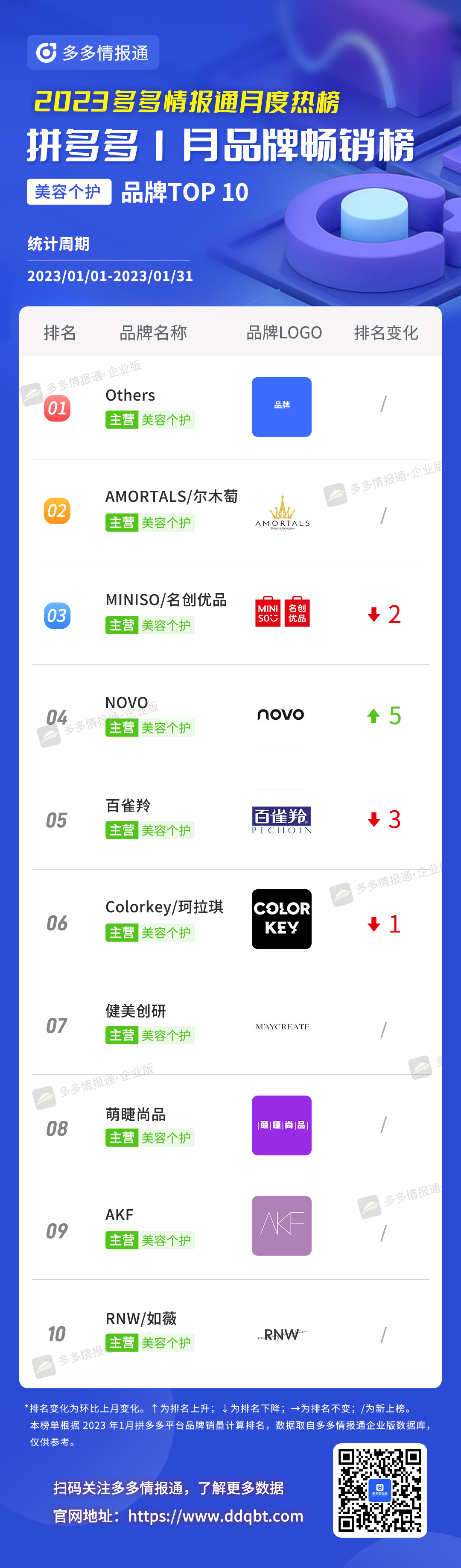 拼多多榜单 | 一半都是新上榜!1月拼多多品牌和商品月榜最新出炉! - 第15张 - 多多参谋 拼多多榜单 | 一半都是新上榜!1月拼多多品牌和商品月榜最新出炉! - 第15张