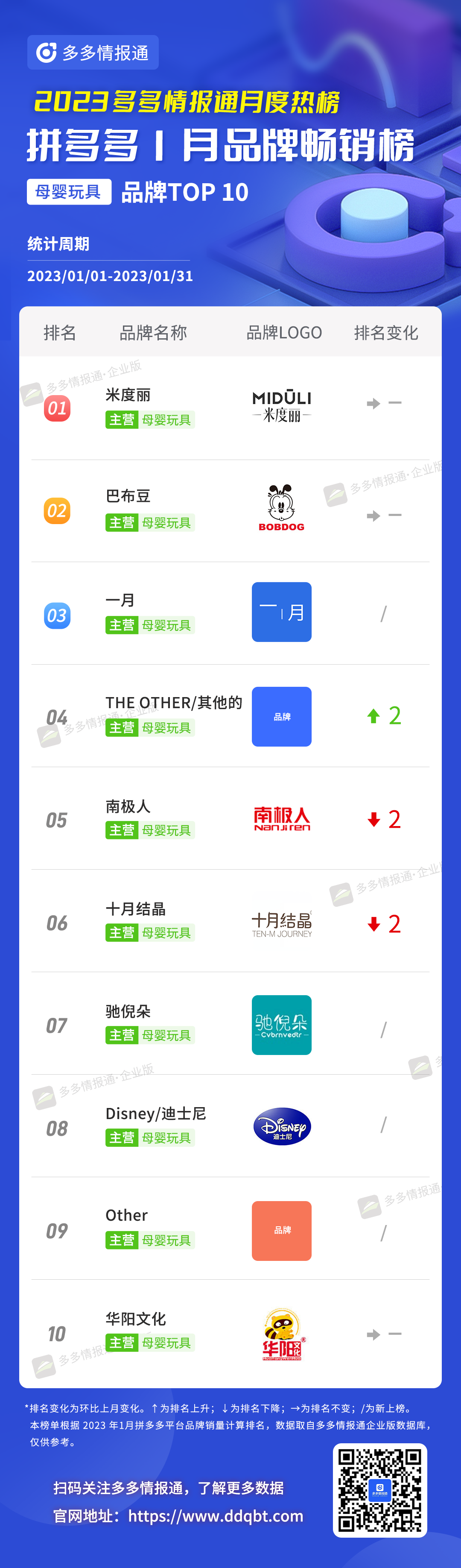 拼多多榜单 | 一半都是新上榜!1月拼多多品牌和商品月榜最新出炉! - 第13张 - 多多参谋 拼多多榜单 | 一半都是新上榜!1月拼多多品牌和商品月榜最新出炉! - 第13张