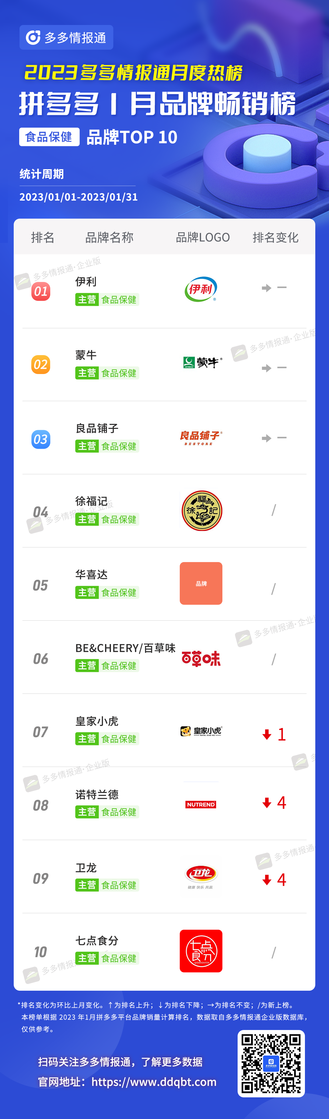 拼多多榜单 | 一半都是新上榜!1月拼多多品牌和商品月榜最新出炉! - 第9张 - 多多参谋 拼多多榜单 | 一半都是新上榜!1月拼多多品牌和商品月榜最新出炉! - 第9张