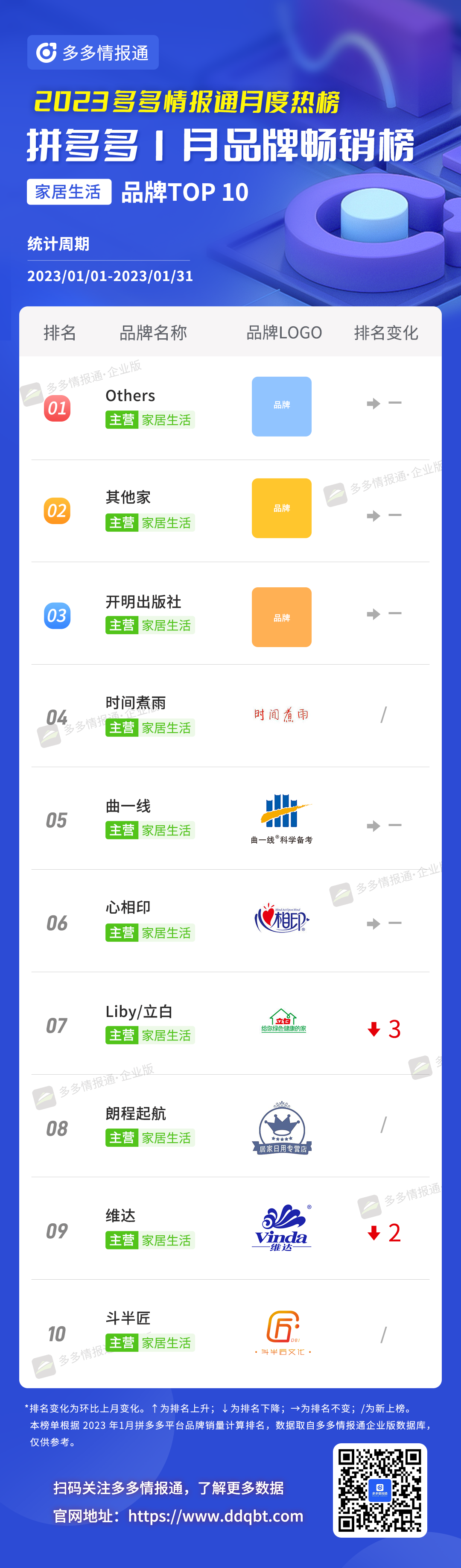 拼多多榜单 | 一半都是新上榜!1月拼多多品牌和商品月榜最新出炉! - 第3张 - 多多参谋 拼多多榜单 | 一半都是新上榜!1月拼多多品牌和商品月榜最新出炉! - 第3张