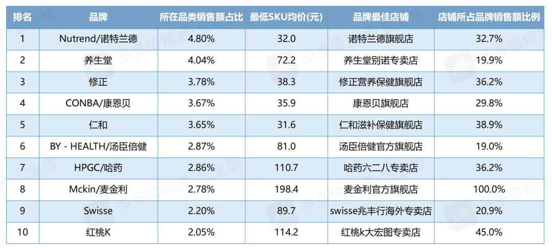 拼多多数据 |维生素\矿物质\钙铁锌晒市场增长近20%,年末进入旺季 - 第5张 - 多多参谋 拼多多数据 |维生素\矿物质\钙铁锌晒市场增长近20%,年末进入旺季 - 第5张